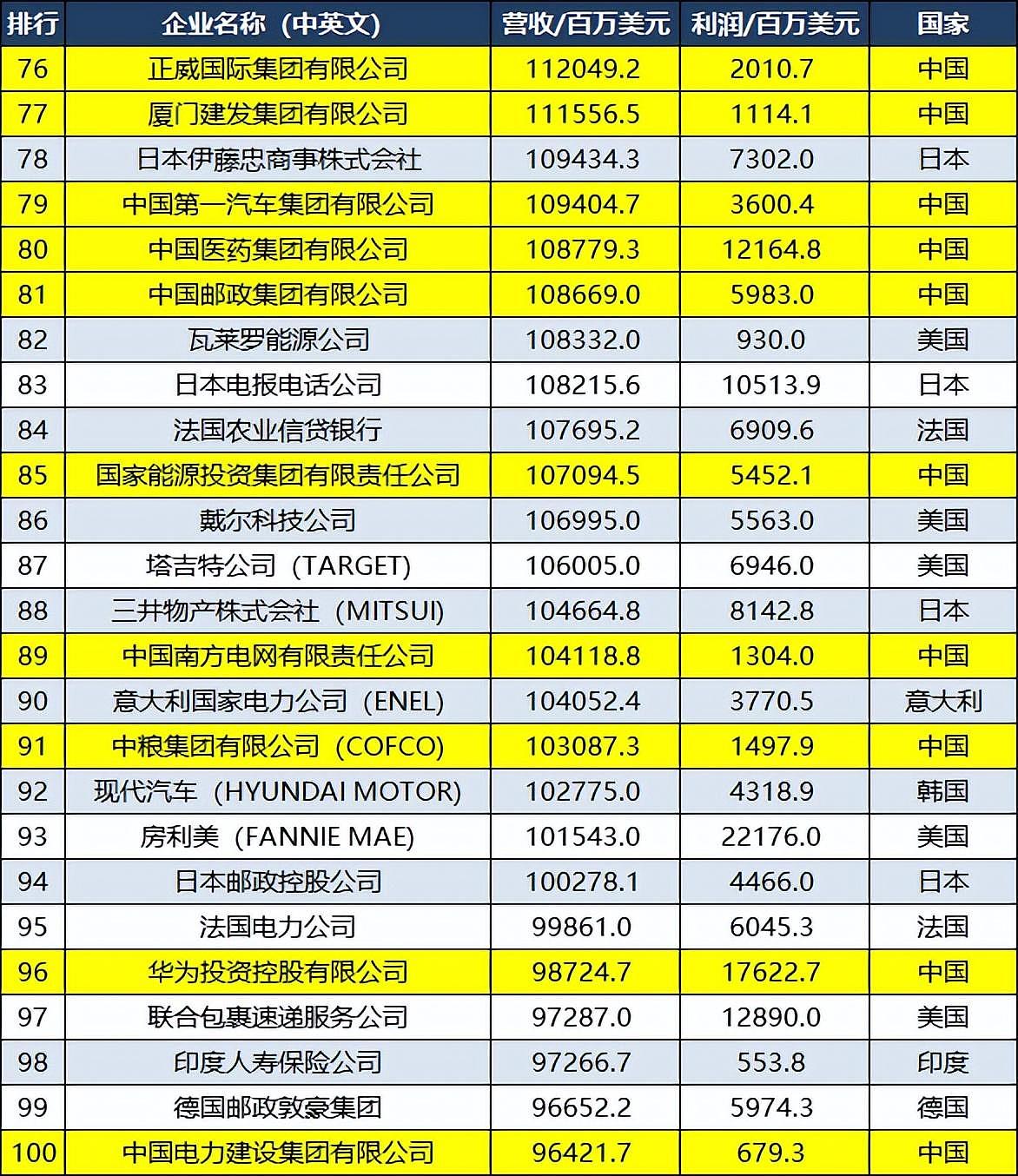 2022世界500强企业：澳州3家企业皆上榜！中国145家企业，赢麻了（组图） - 7