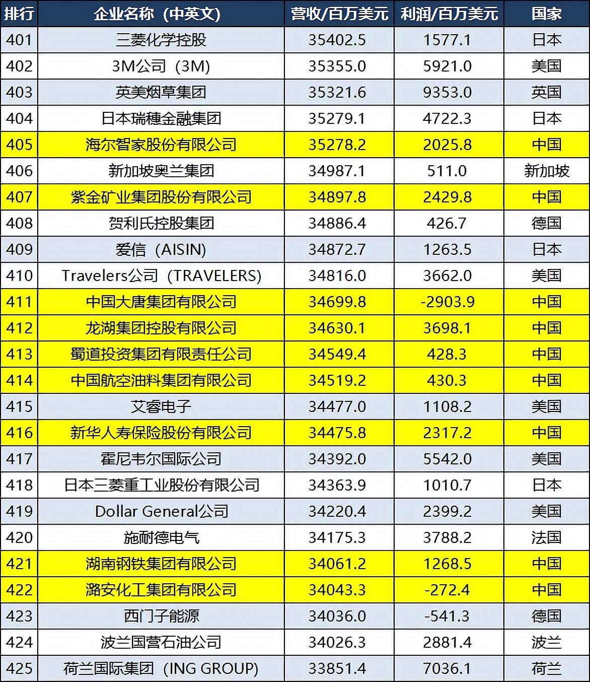 2022世界500强企业：澳州3家企业皆上榜！中国145家企业，赢麻了（组图） - 20