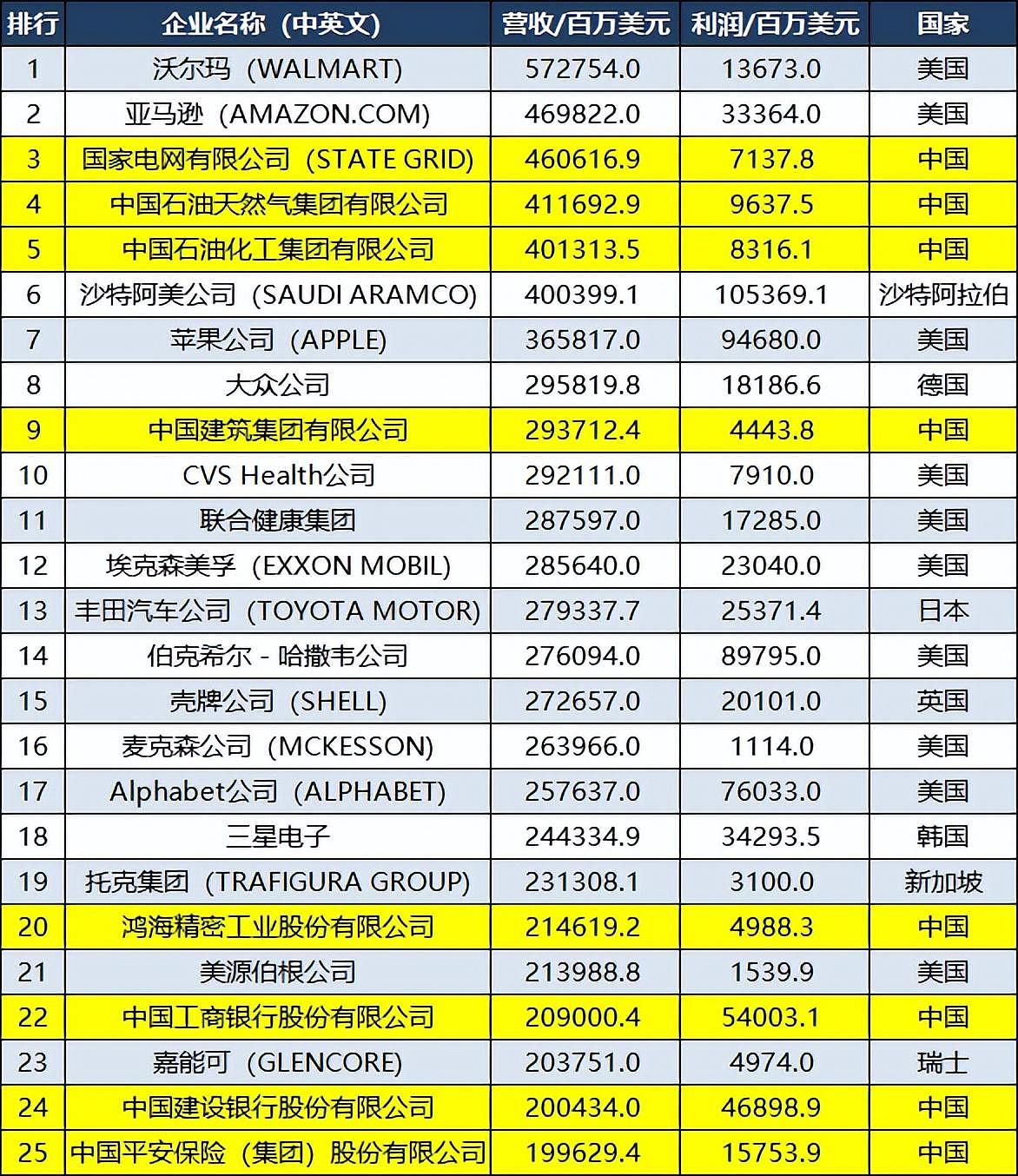 2022世界500强企业：澳州3家企业皆上榜！中国145家企业，赢麻了（组图） - 4