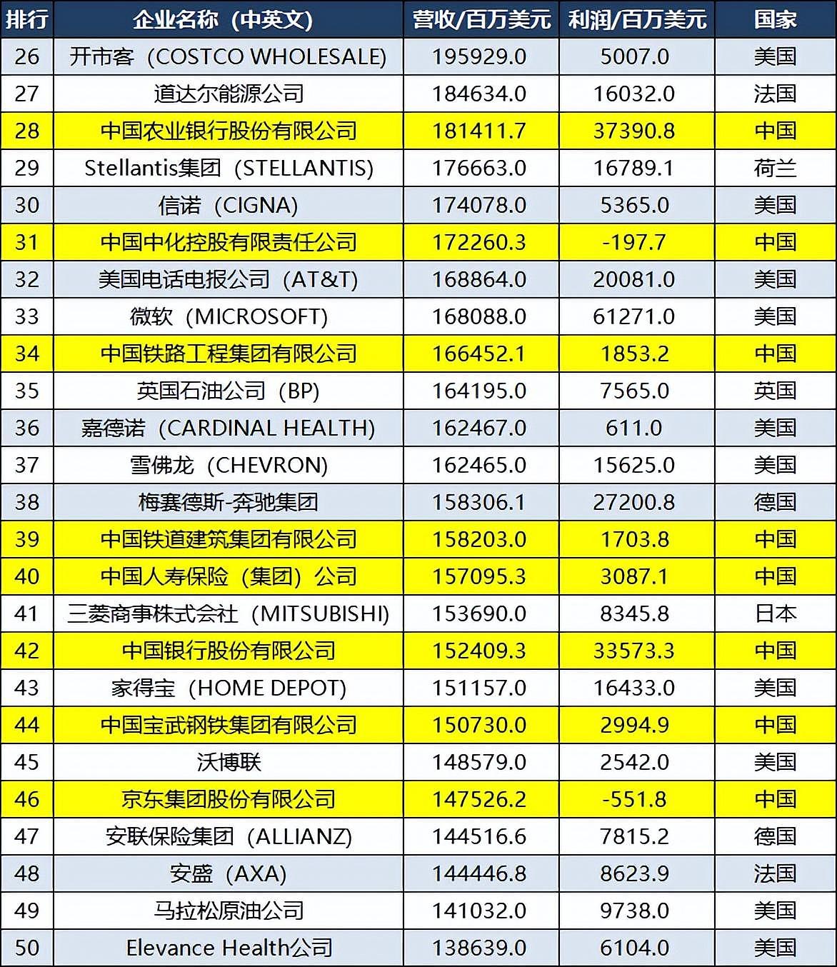 2022世界500强企业：澳州3家企业皆上榜！中国145家企业，赢麻了（组图） - 5