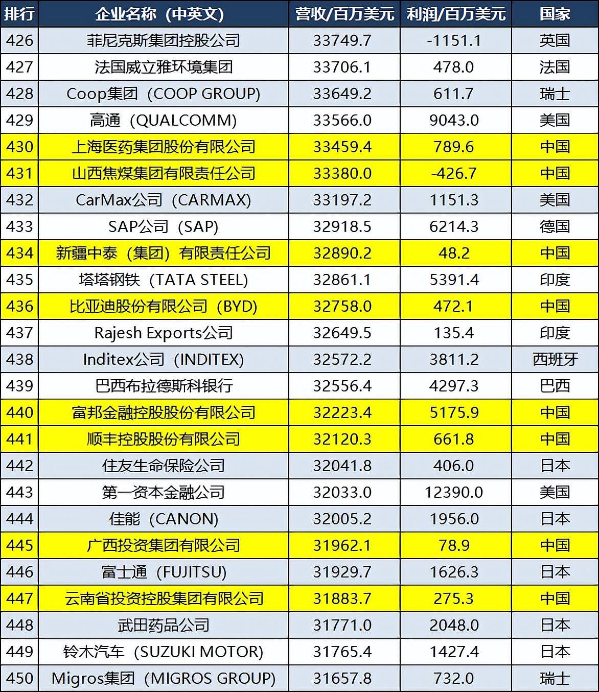 2022世界500强企业：澳州3家企业皆上榜！中国145家企业，赢麻了（组图） - 21