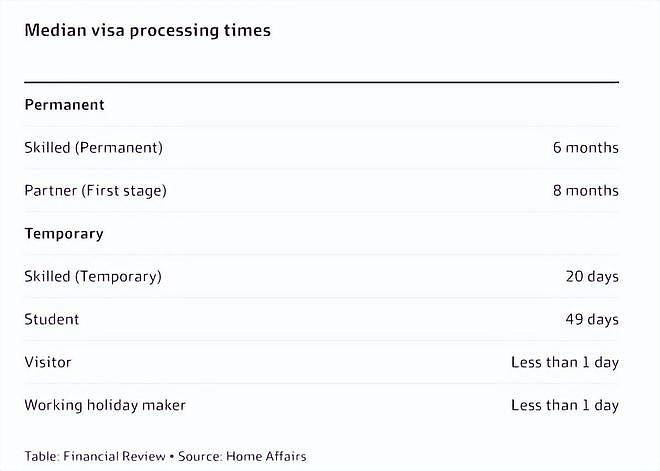 澳洲签证审批提速，百万签证积压减半，最快可24小时获批！（组图） - 3