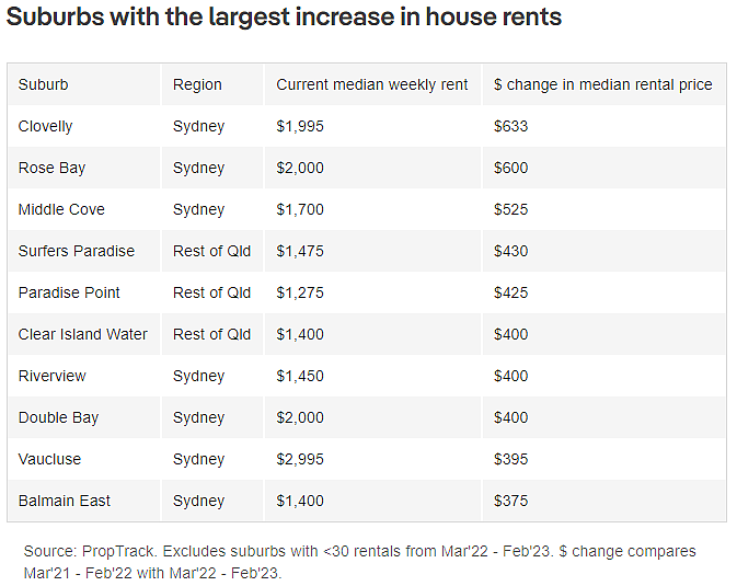 澳房租飙升，每周高达$600！为什么房租上涨？如何找到合理租金的房源（组图） - 3