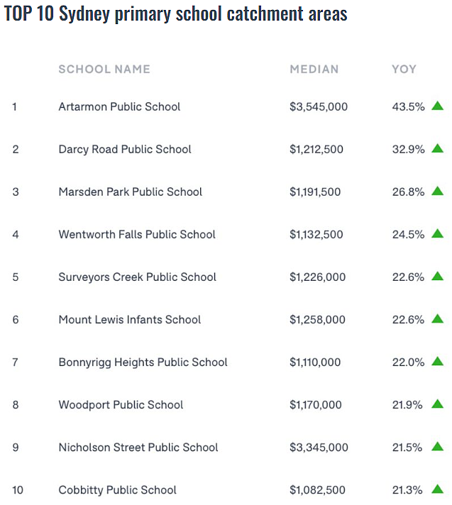 学校招生范围竟能对房价造成如此大的影响？悉尼最新学区报告揭秘TOP 10高中和小学学区（组图） - 6