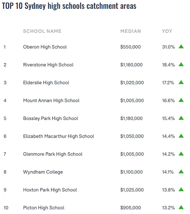 学校招生范围竟能对房价造成如此大的影响？悉尼最新学区报告揭秘TOP 10高中和小学学区（组图） - 5