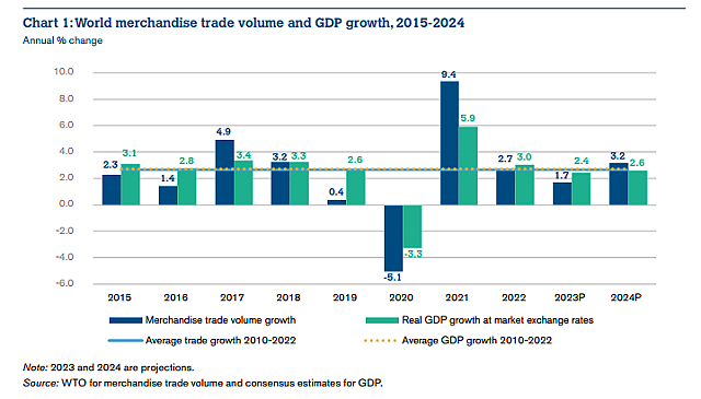WTO更新预测：明年反弹！2023年全球贸易放缓至1.7％（组图） - 1