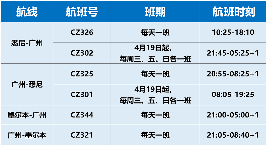 注意！南航公布4月澳中航班计划，墨尔本-广州航班有调整（组图） - 2