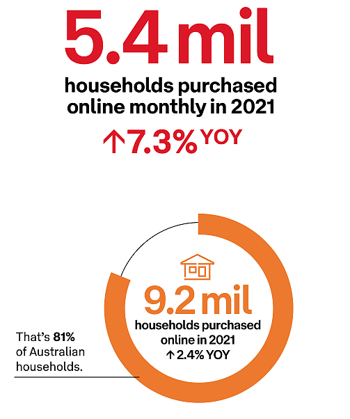 疫情后网购趋势持续增长，澳洲人都爱在网上买啥？（组图） - 6