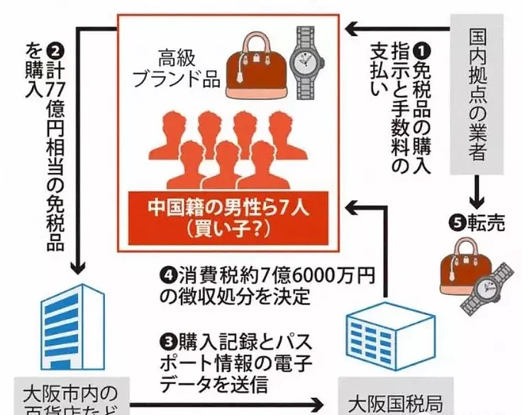 疯狂！7名中国人在海外爆买77亿再非法转卖，日本禁止留学生免税购物（组图） - 7