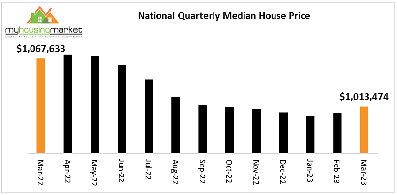 买房好时机？澳洲房产市场持续复苏，独立屋和公寓房价连续数月上涨（组图） - 3