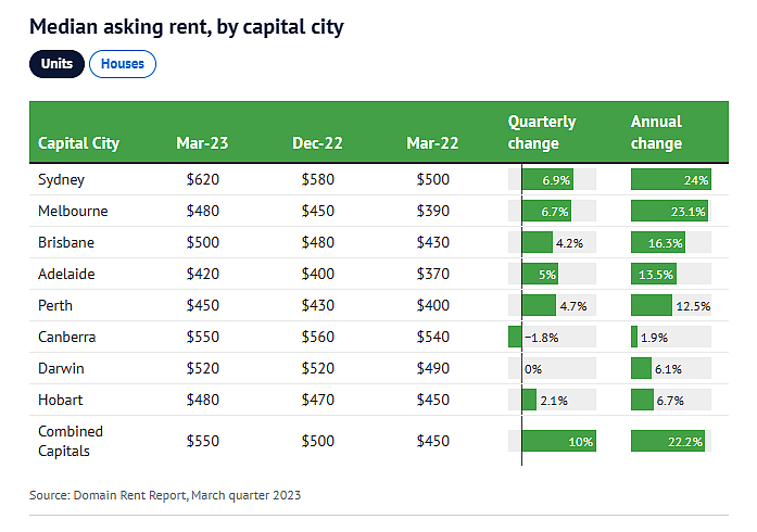 悉尼租房危机：公寓和房屋租金创历史新高，专家预测情况将变得更加糟糕（组图） - 2