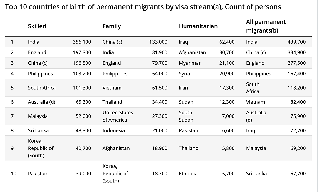 20年间300万移民涌入澳洲！印度成最大技术移民来源国，中国家庭移民高居榜首（组图） - 3