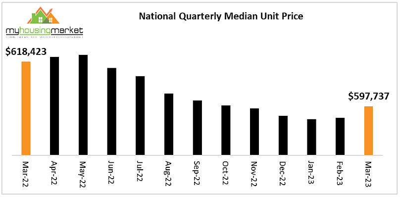 买房好时机？澳洲房产市场持续复苏，独立屋和公寓房价连续数月上涨（组图） - 5