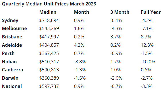 买房好时机？澳洲房产市场持续复苏，独立屋和公寓房价连续数月上涨（组图） - 6