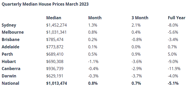 买房好时机？澳洲房产市场持续复苏，独立屋和公寓房价连续数月上涨（组图） - 4