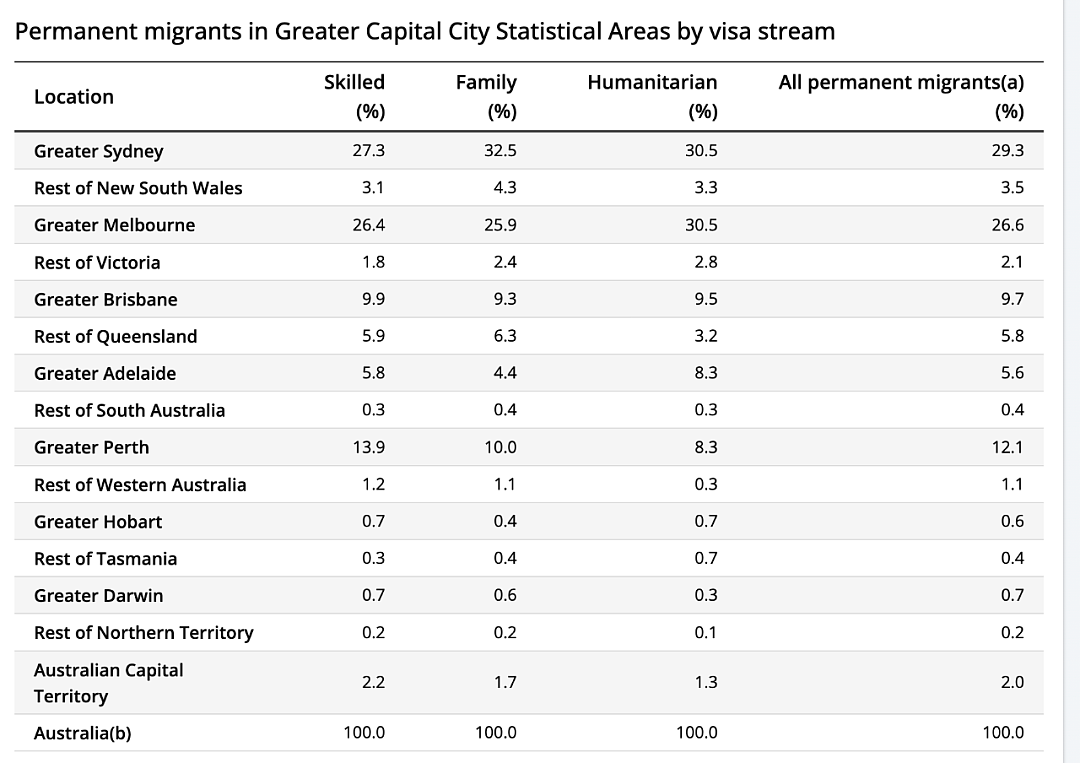20年间300万移民涌入澳洲！印度成最大技术移民来源国，中国家庭移民高居榜首（组图） - 6