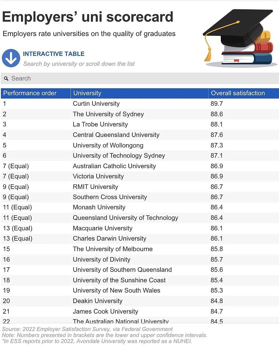 出乎意料！澳洲雇主给高校打分，满意度最高的竟然是这所大学（组图） - 3