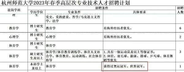 这么卷？杭州师范大学招聘体育教师，要求“获得过奥运冠军世界冠军”（图） - 2