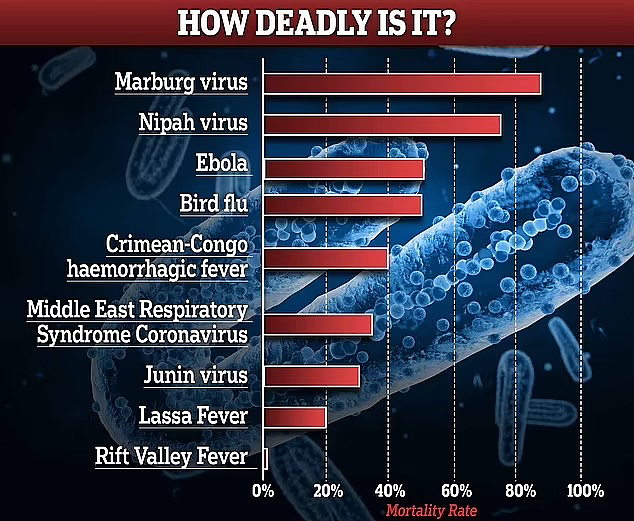致死率高达50%！美CDC发警告：警惕这种致命病毒在美爆发！症状恐怖（组图） - 4