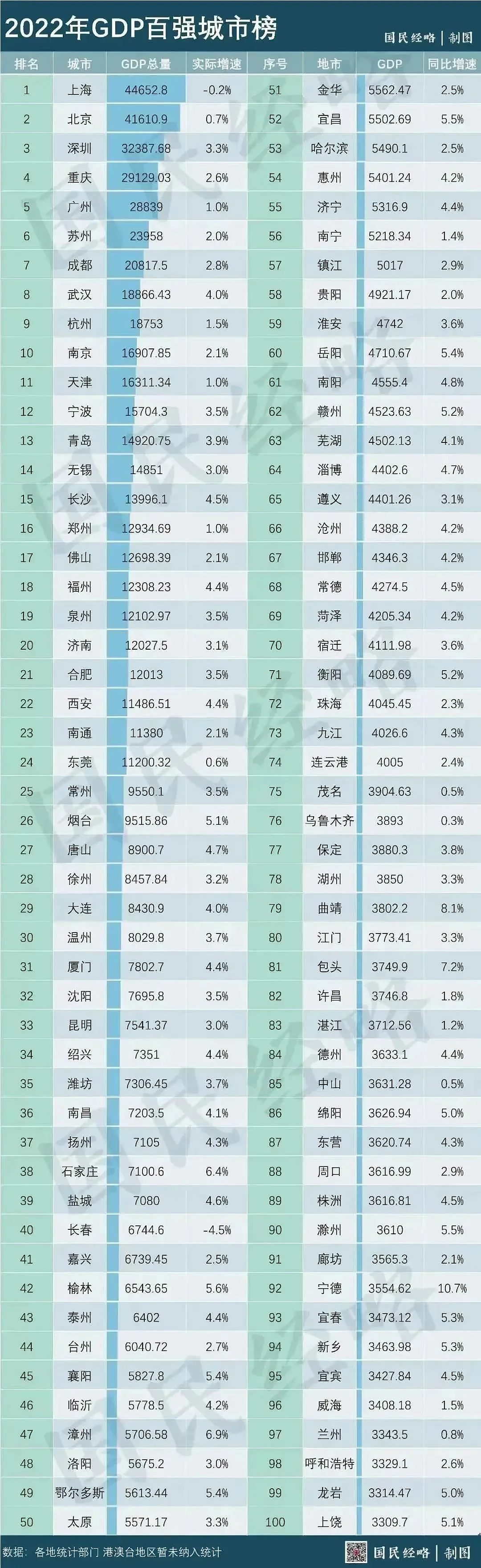妥妥碾压广东，江苏最穷市也能排全国74位 （组图） - 3