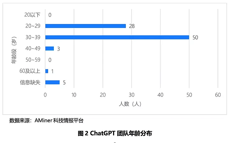 ChatGPT背后团队：名校多，华人抢眼，平均年龄32岁（组图） - 1