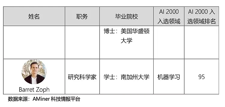 ChatGPT背后团队：名校多，华人抢眼，平均年龄32岁（组图） - 8