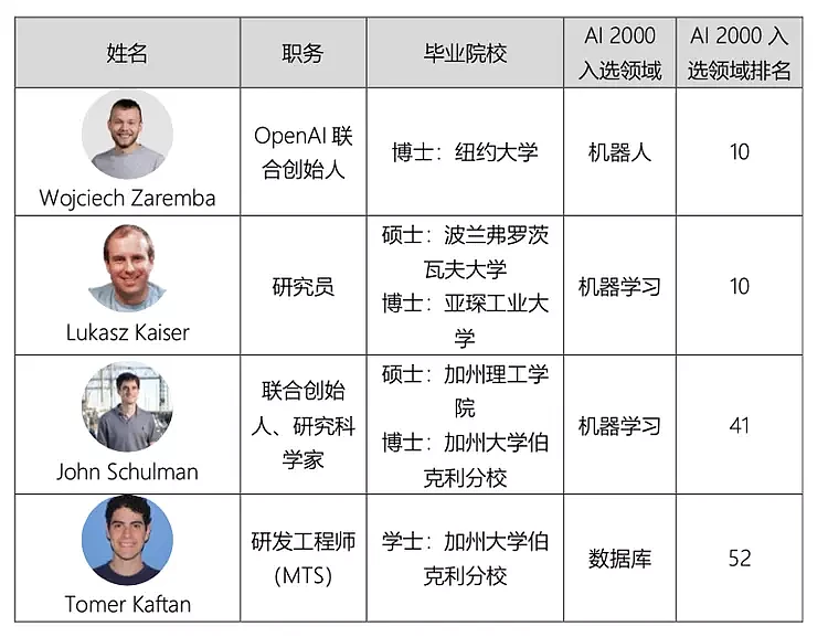 ChatGPT背后团队：名校多，华人抢眼，平均年龄32岁（组图） - 7