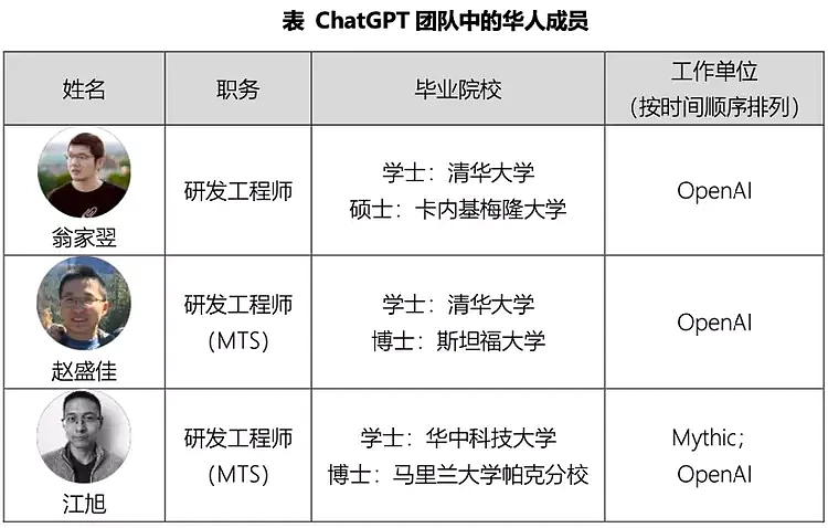 ChatGPT背后团队：名校多，华人抢眼，平均年龄32岁（组图） - 4