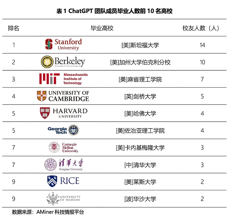 ChatGPT背后团队：名校多，华人抢眼，平均年龄32岁（组图） - 2