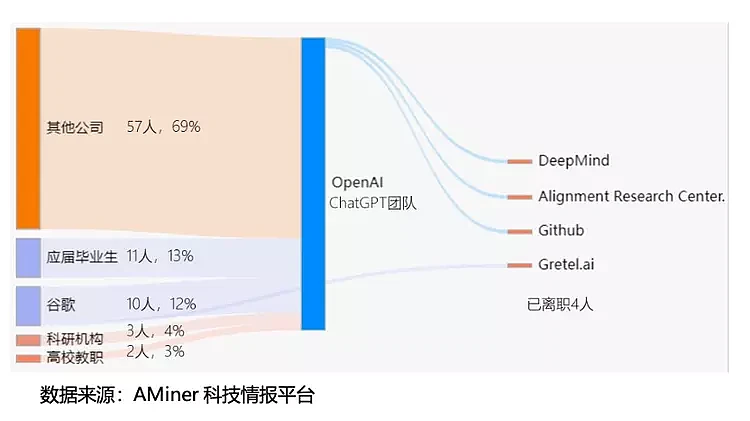 ChatGPT背后团队：名校多，华人抢眼，平均年龄32岁（组图） - 6