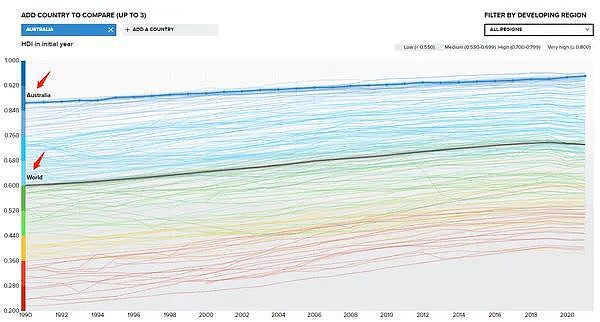 联合国人类发展指数排名，澳洲位列全球第5（组图） - 3
