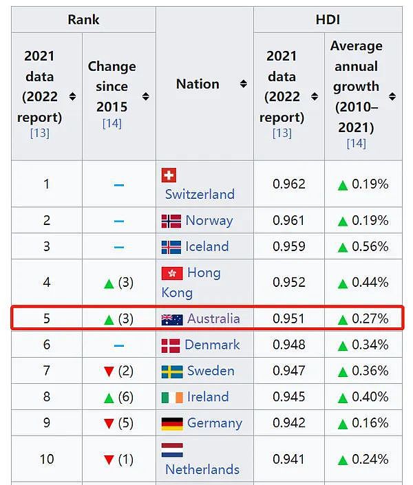 联合国人类发展指数排名，澳洲位列全球第5（组图） - 1