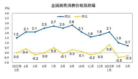 通缩开始！中国经济落入衰退象限，敏感到热搜秒没 （组图） - 2