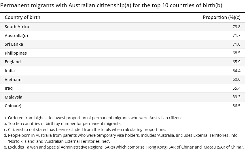 澳洲发布永久移民报告，中国移民人数33.5万，为第二大来源地（组图） - 3