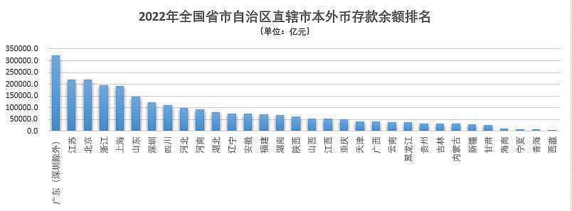 居民超额存款三年10.8万亿：北京人均存款已近27万，上海超21万（组图） - 1