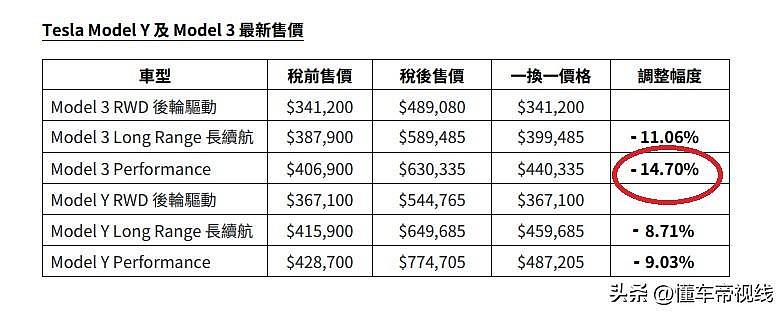 降幅超过14%！特斯拉Model 3/Y在香港大幅降价（组图） - 1