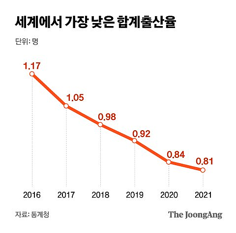 生育率惊人下滑！韩国人，为什么不愿生孩子了？（组图） - 1