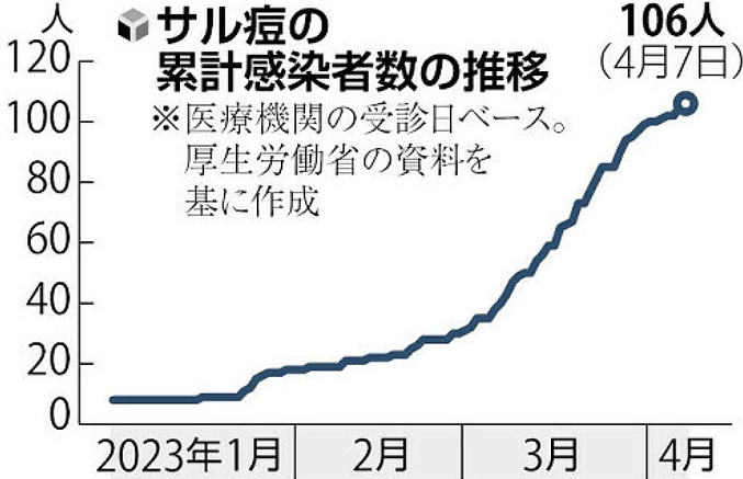 警惕！日本猴痘感染者突然增加，猴痘病毒感染人数超86000，发疹或有水泡要及时就医（组图） - 5