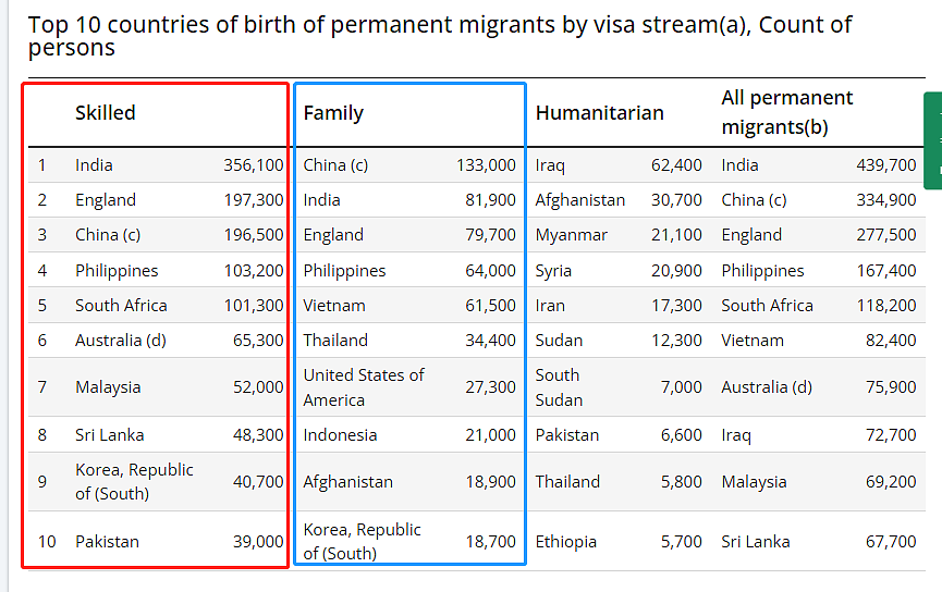 澳洲发布永久移民报告，中国移民人数33.5万，为第二大来源地（组图） - 4