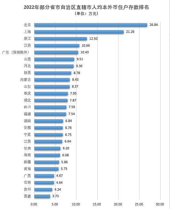 居民超额存款三年10.8万亿：北京人均存款已近27万，上海超21万（组图） - 2
