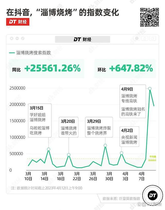 火出圈！复盘淄博烧烤走红始末，年轻人想要的又变了（组图） - 1