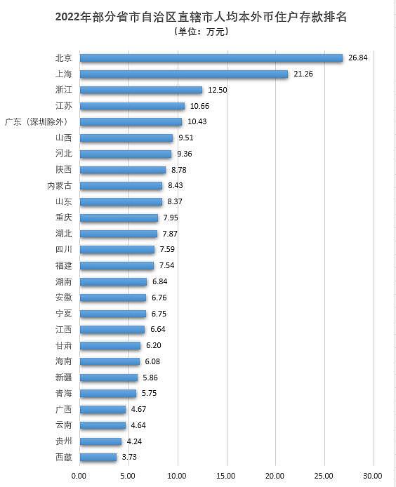 中国人均存款地域差异大，引发民众不满（组图） - 3