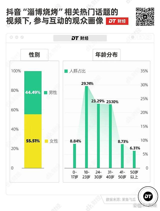 火出圈！复盘淄博烧烤走红始末，年轻人想要的又变了（组图） - 2