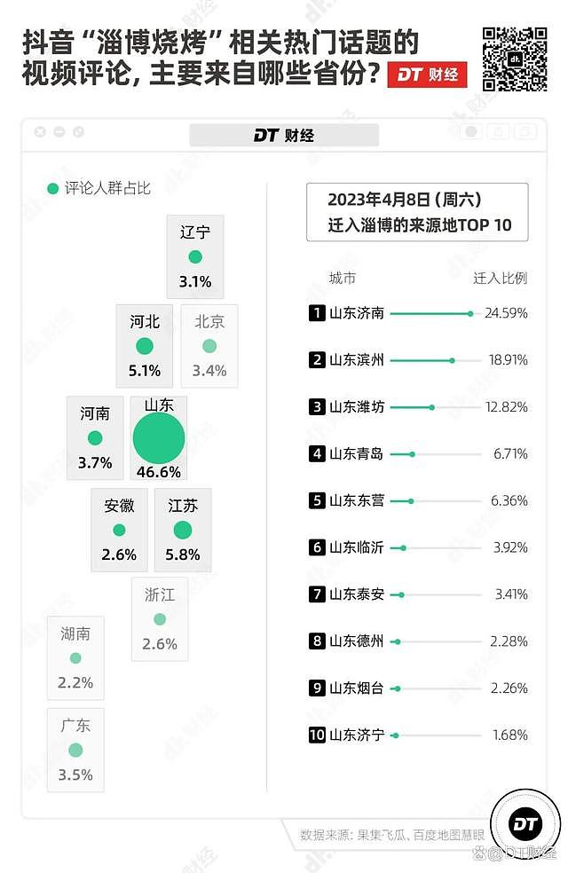 火出圈！复盘淄博烧烤走红始末，年轻人想要的又变了（组图） - 4