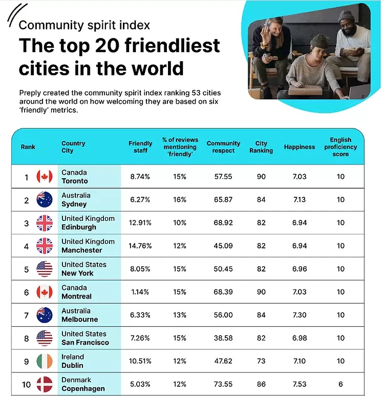 全球最友好城市排名公布！悉尼墨尔本进前10，中国无一城市上榜（组图） - 1