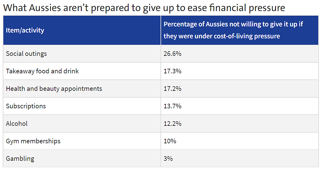 最新调查：澳洲人再没钱也不愿放弃这6大“烧钱”消费 - 2