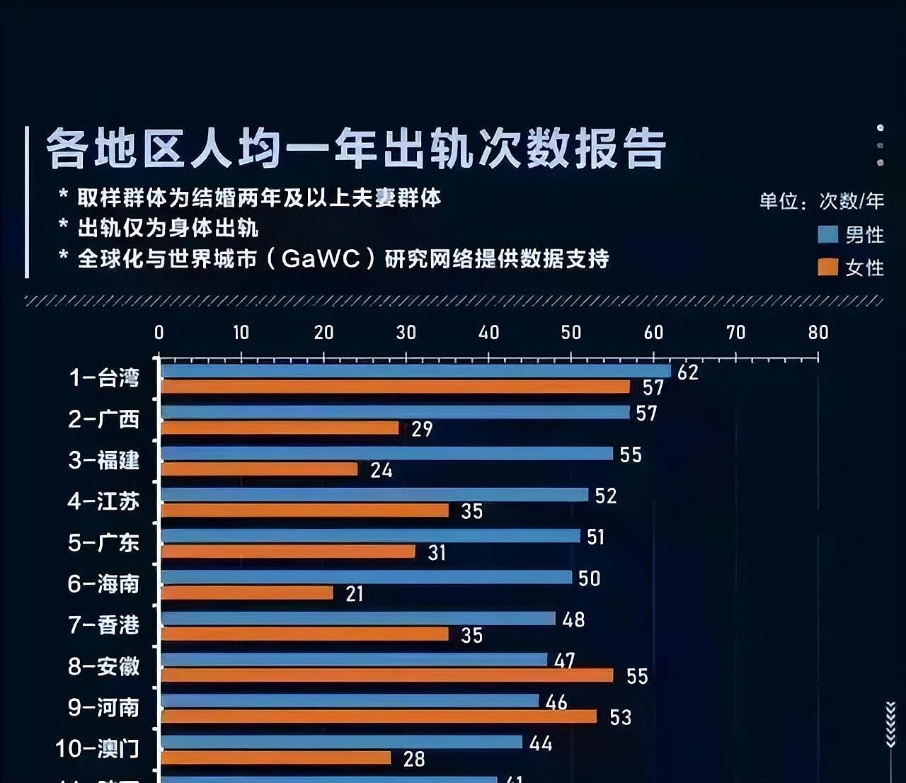 中国各省出轨排名出炉：台湾居第一！男性年均出轨62次，女性57次！广西第二（组图） - 7