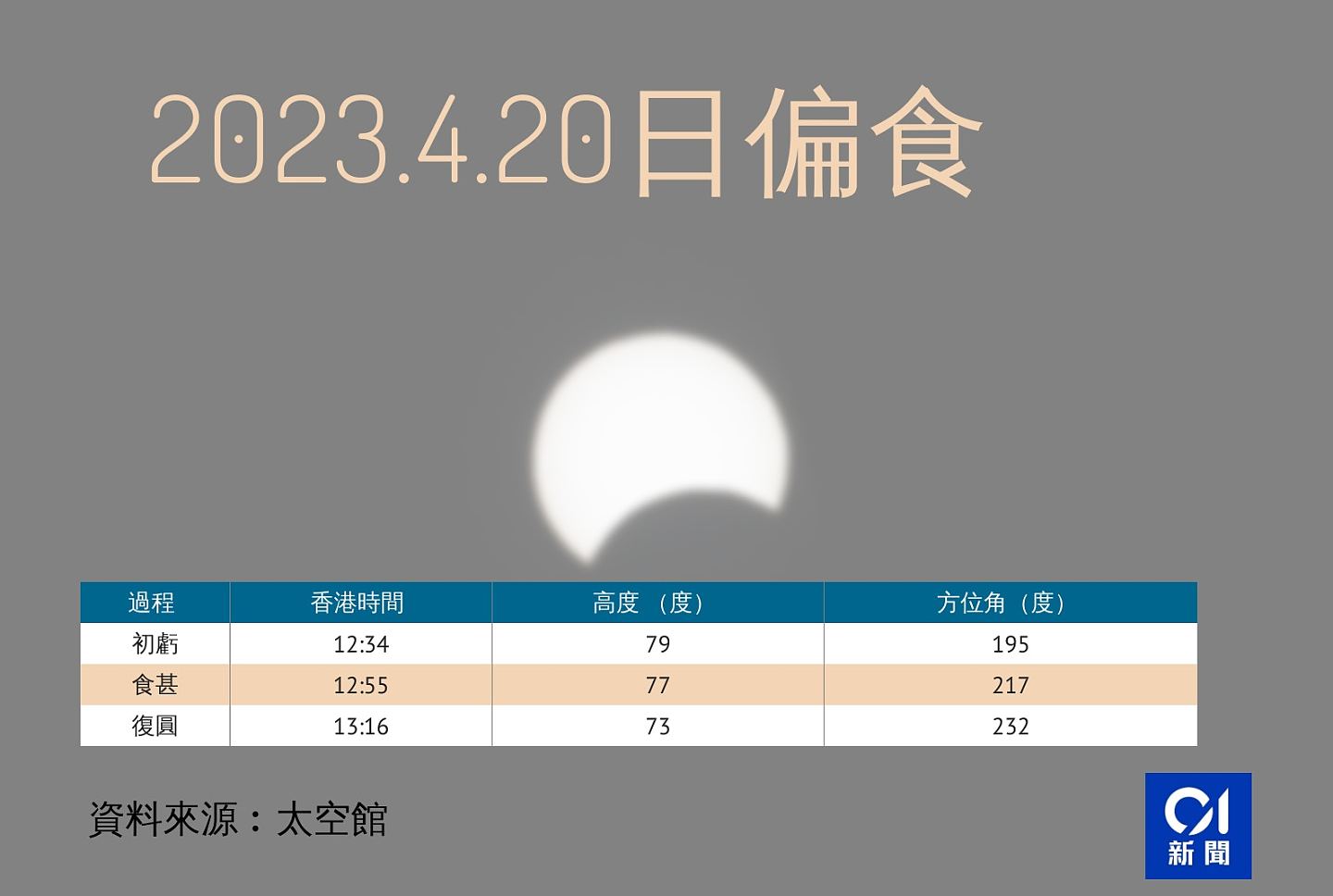 罕见日全环食今上演，一百年内仅有7次，香港可观测日偏食（组图） - 5