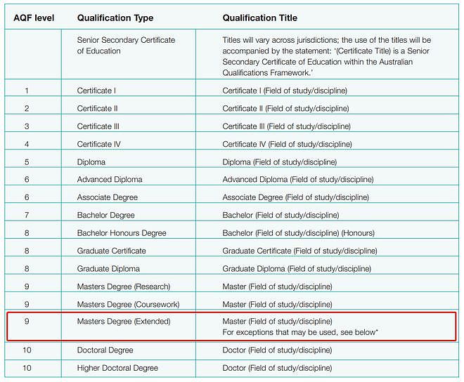 留学生注意！澳洲学历等级如何划分？授予哪些学位类型，指南就在这里（组图） - 17