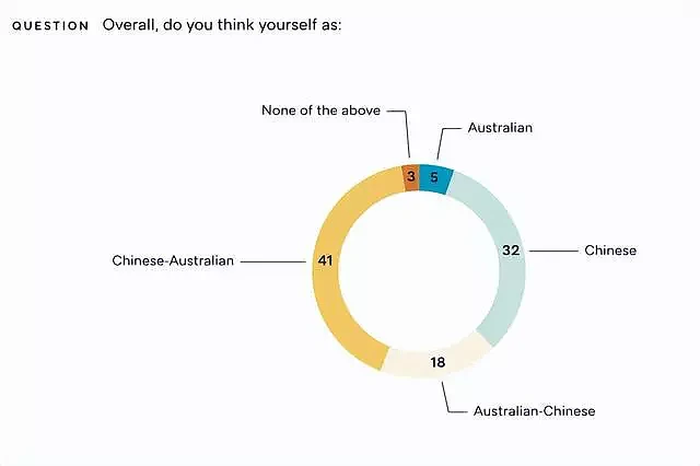 澳洲智库公布最新华人调查： 这些与华人有关的消息全透明（组图） - 2